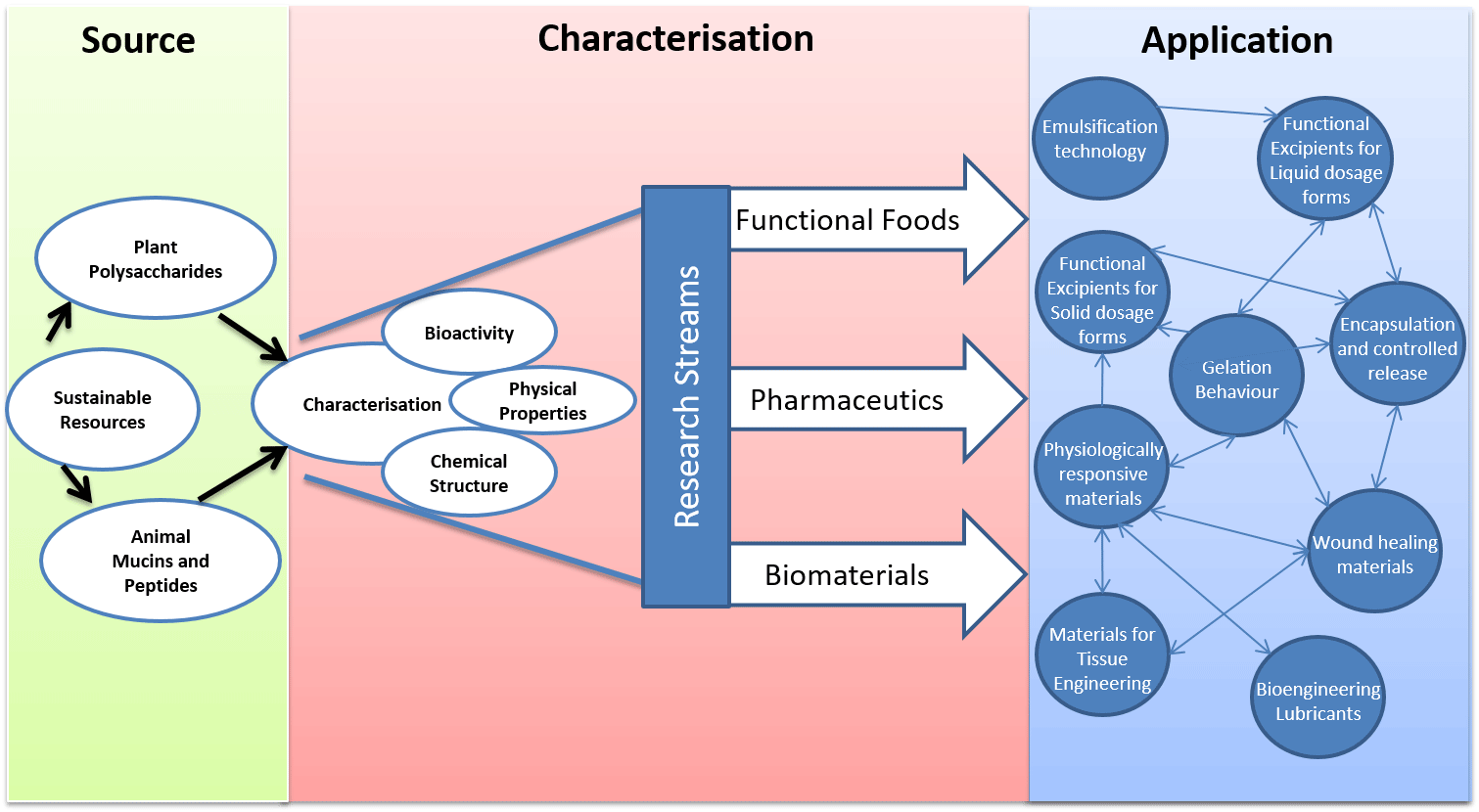 Flow chart from left to right showing extraction of biopolymers from sustainable resources with arrows pointing towards characterisation approaches feeding into 3 Research streams that include Food, Drug delivery and Biomaterials written in block arrows that point to potential applications written in circles.